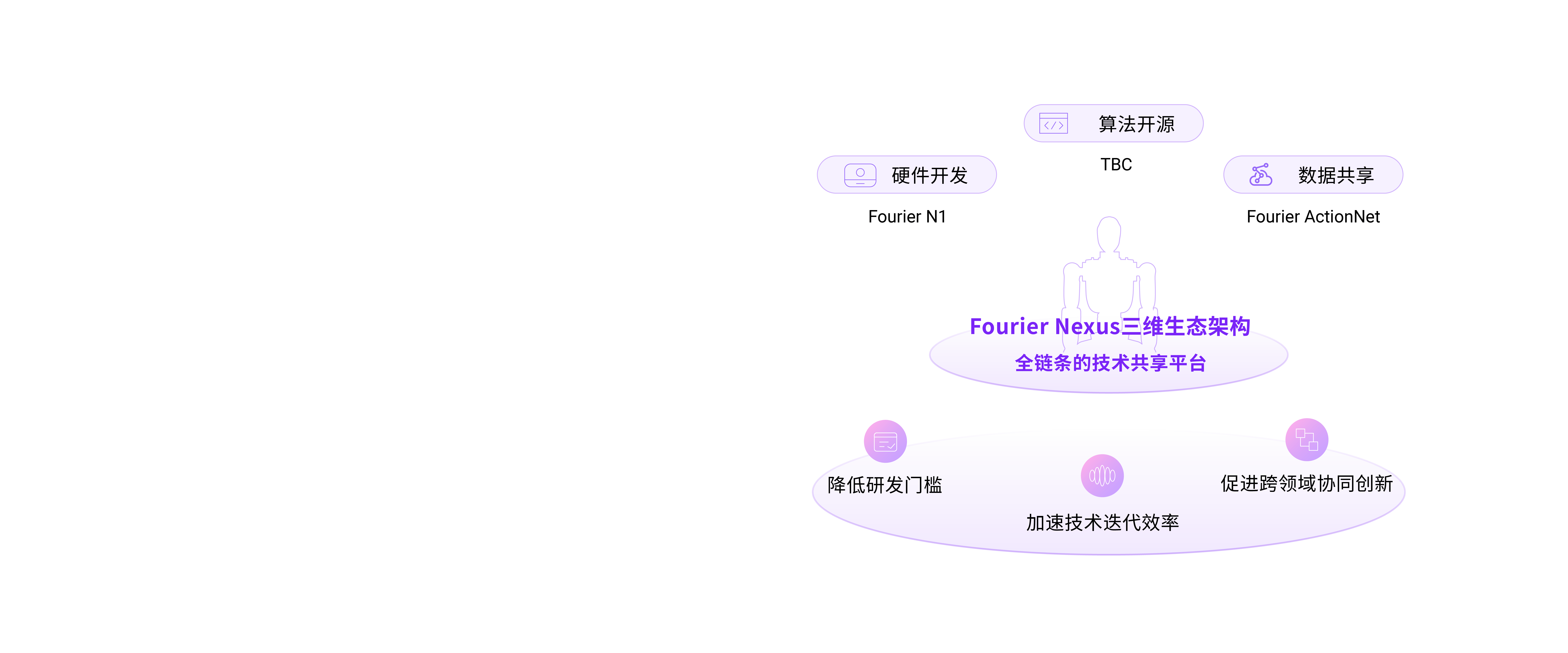 技术生态共建
